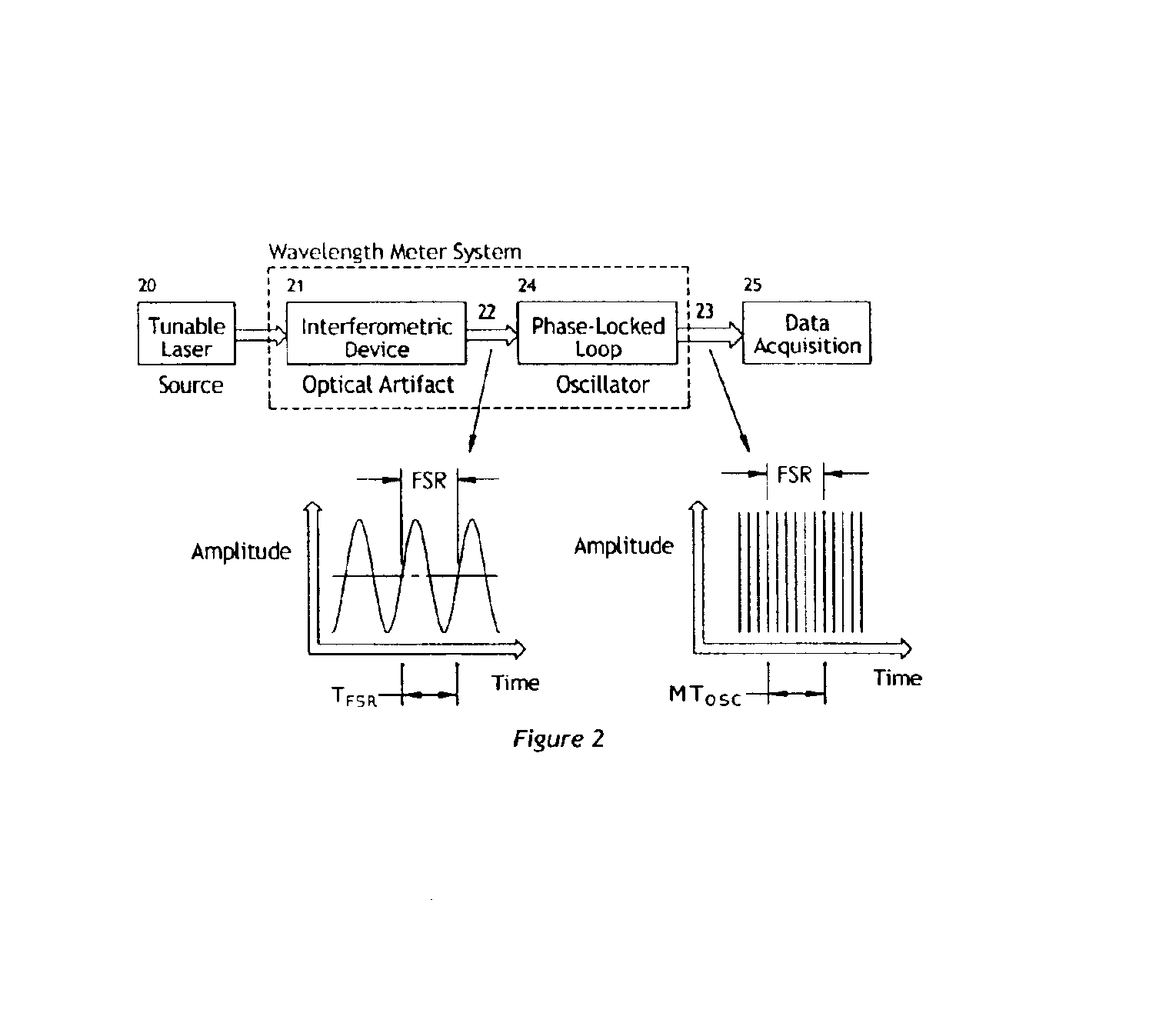 Optical frequency sweep control and readout by using a phase lock