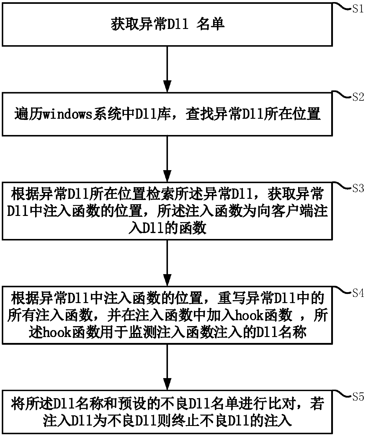 Method for preventing bad DLL injection, storage medium, electronic equipment and system