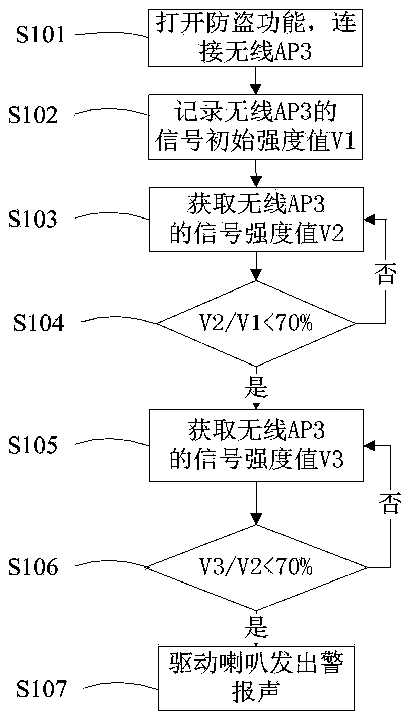 Method and system for preventing thievery for mobile equipment by aid of WIFI (wireless fidelity) module