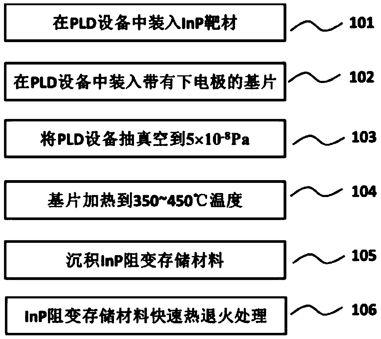 Preparation method and application of INP resistive memory material
