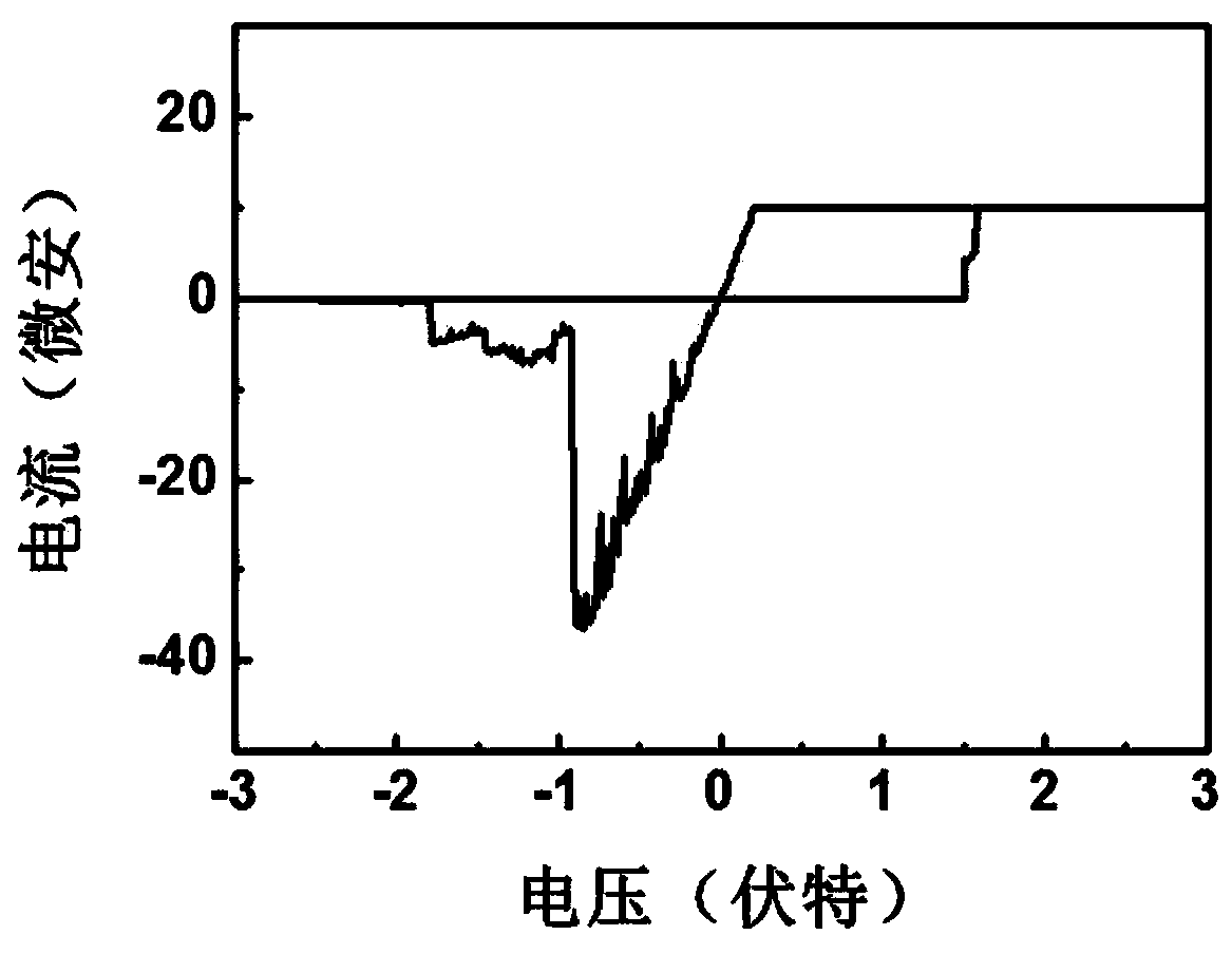 Preparation method and application of INP resistive memory material