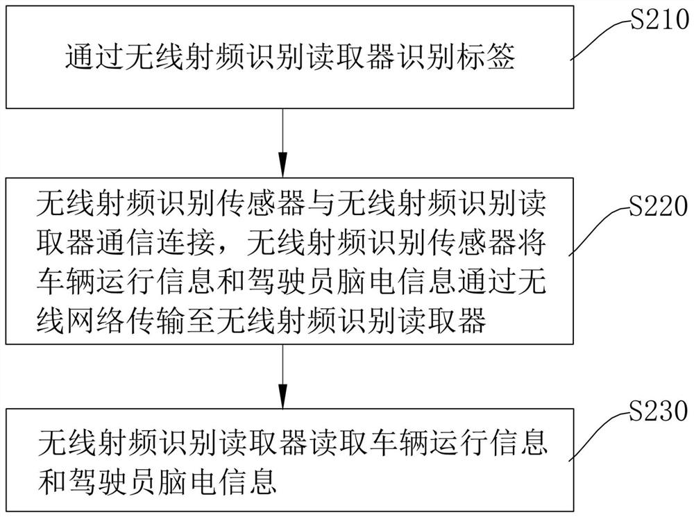 Intelligent vehicle monitoring method and system