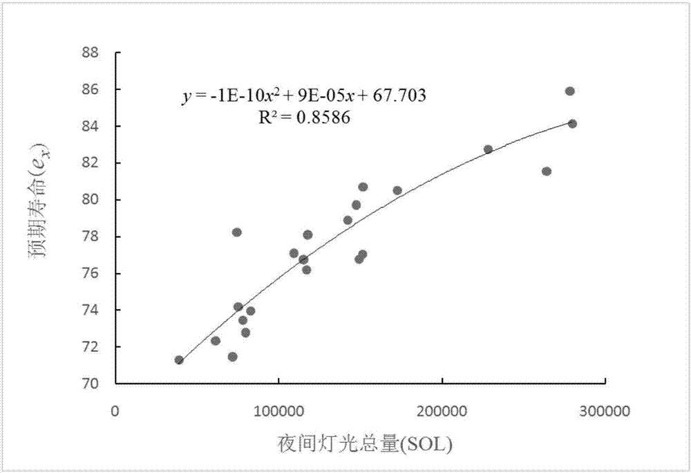 Life expectancy sequence encryption estimation of China's provinces and cities and night light space-time coupling method thereof