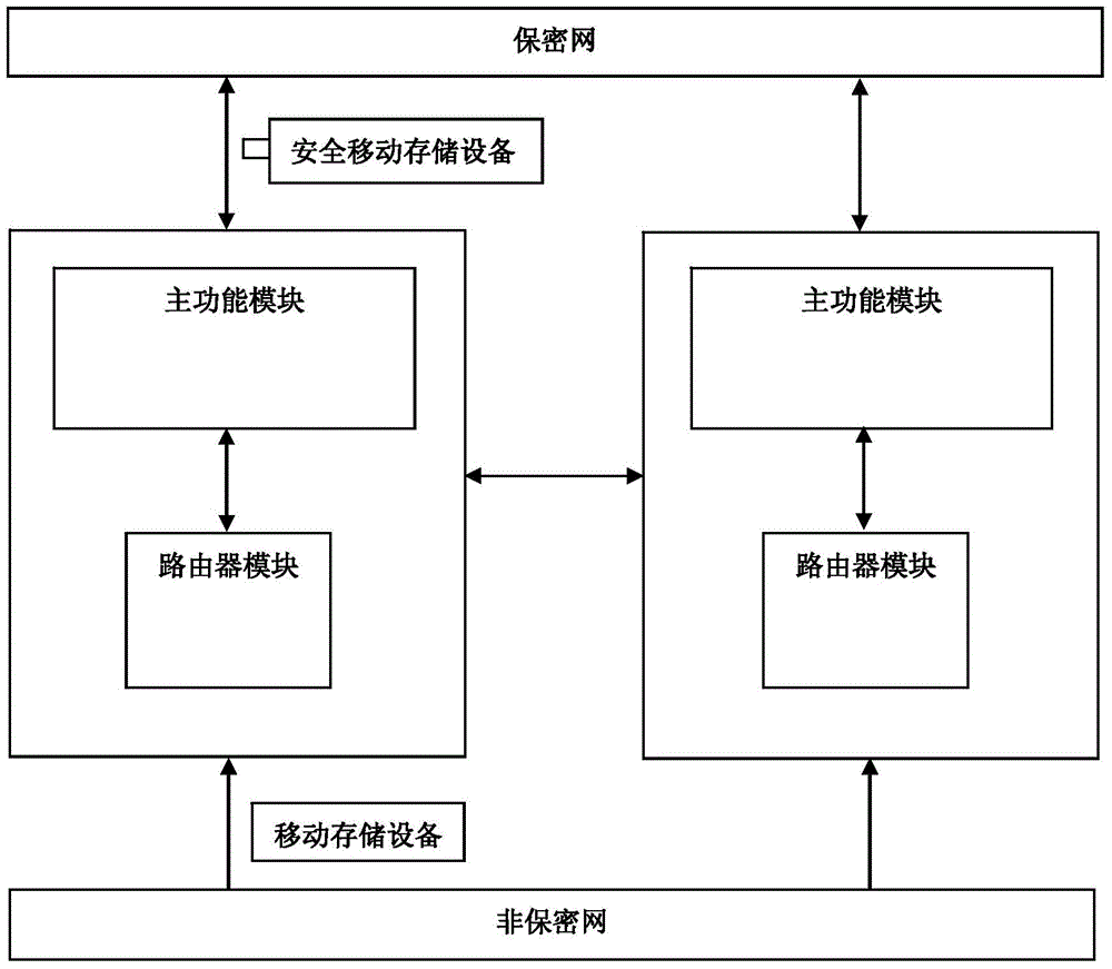 A method and system for secure data transmission based on dual hardware