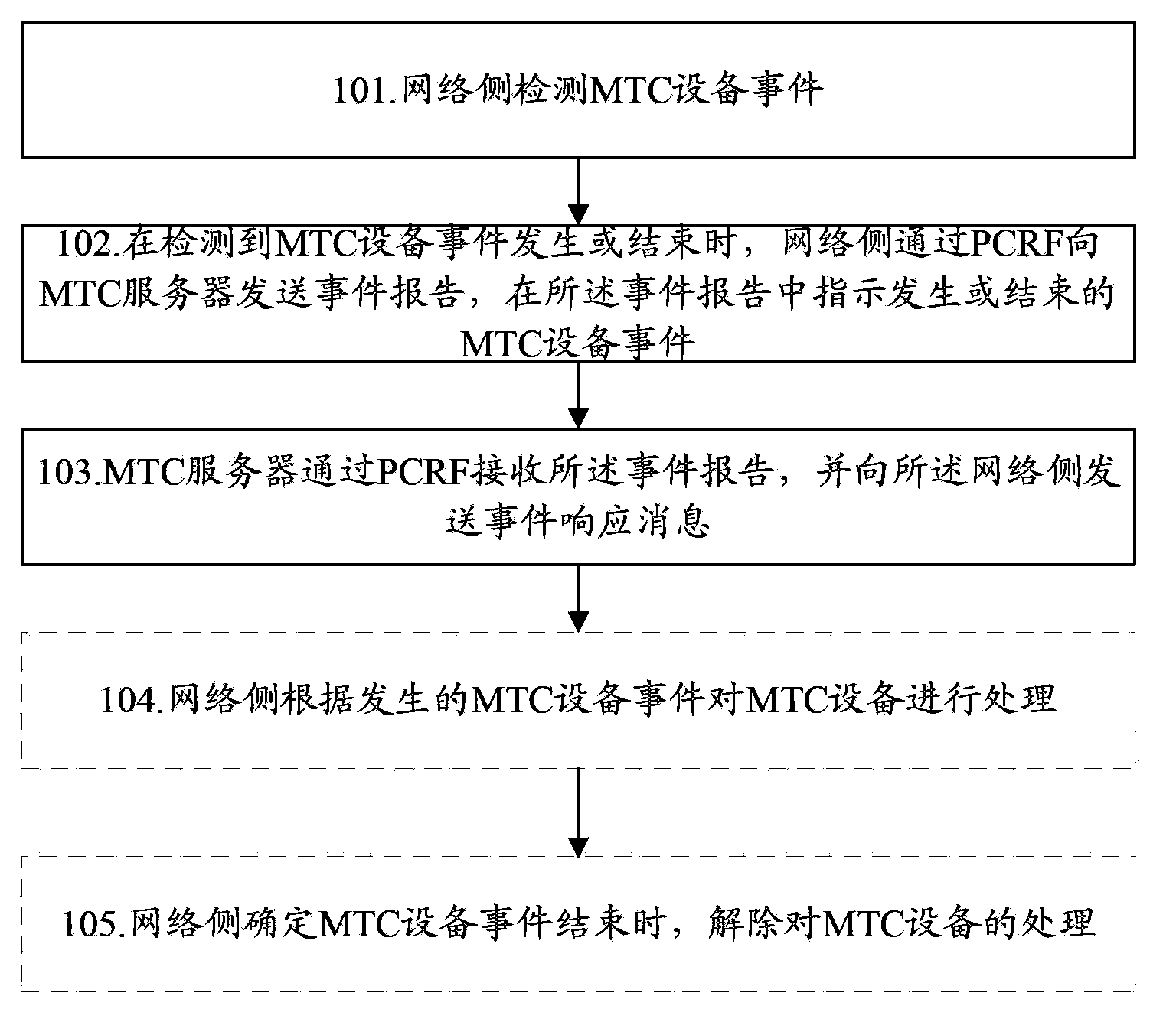 Method and system for monitoring machine type communication device events, and network side