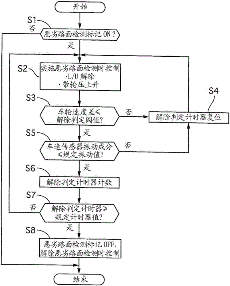 Controller for continuously variable transmission