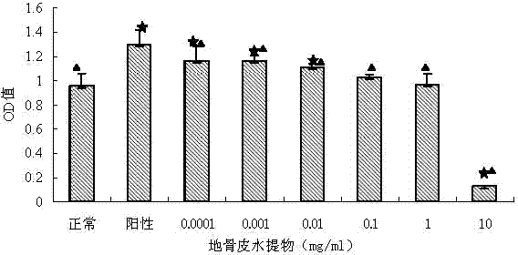 Application of Chinese wolfberry root-bark aqueous extract to preparation of estrogen medicines