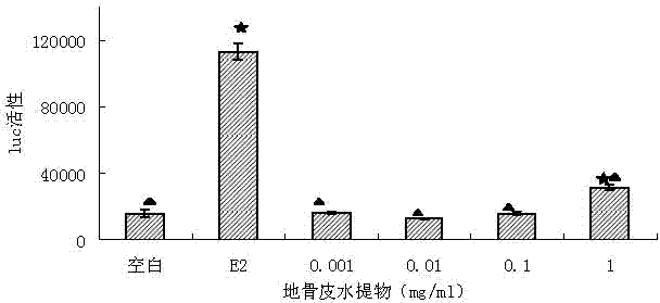 Application of Chinese wolfberry root-bark aqueous extract to preparation of estrogen medicines