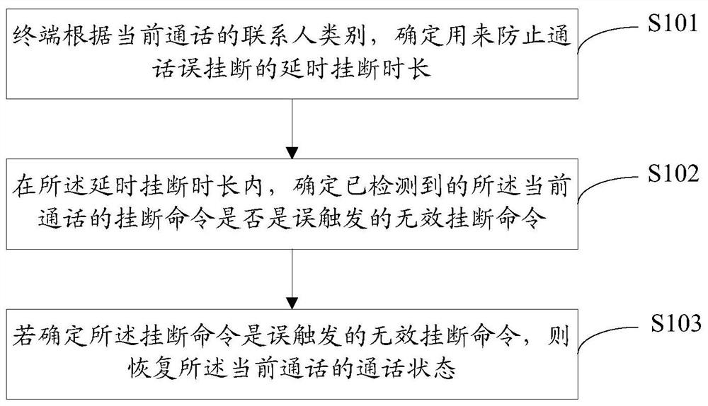 A call control method, device, equipment and computer-readable medium