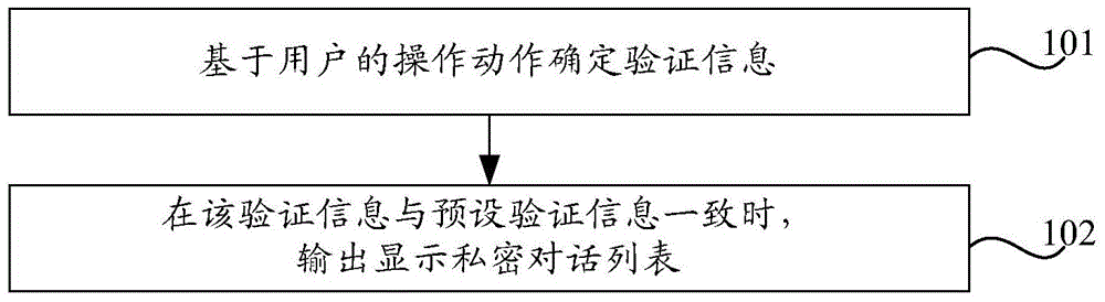 Dialog list display method and device and terminal