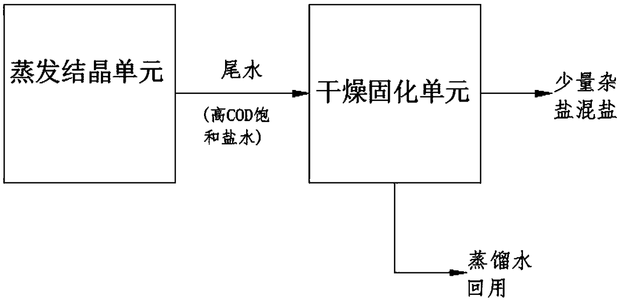 Near-zero emission tail water treatment method of wastewater in coal chemical industry