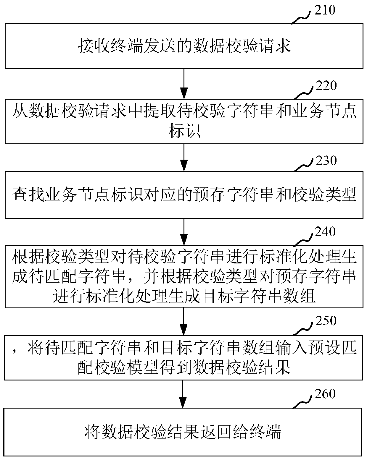 Data verification method and device, computer device and storage medium