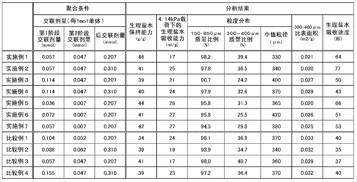 Water-absorbing resin manufacturing method, water-absorbing resin, water-absorbing agent, absorbent article