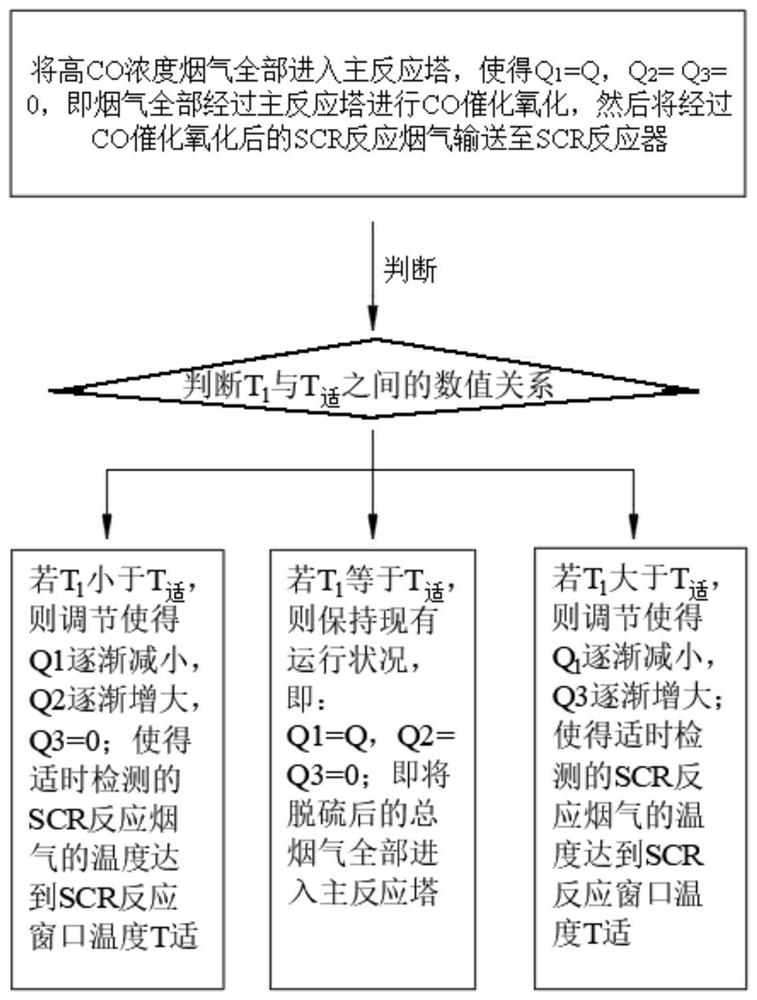 High-CO-concentration flue gas coupling low-temperature SCR temperature control method and system