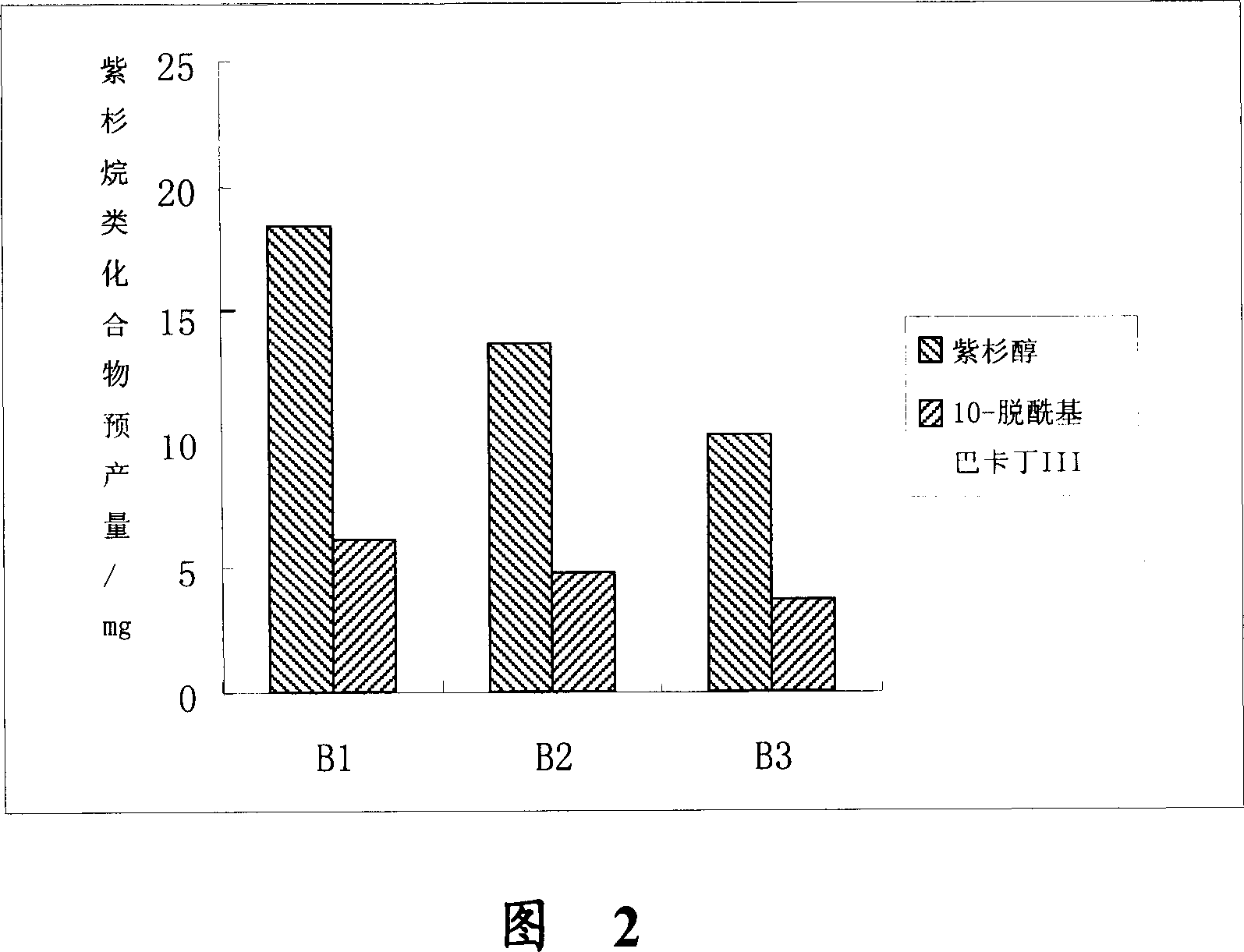 Method for improving growth of taxol