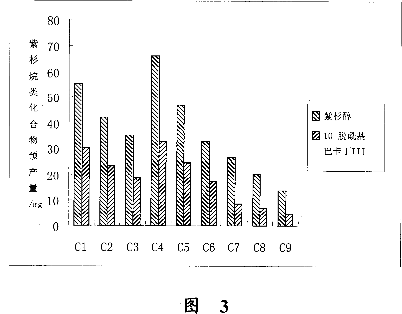 Method for improving growth of taxol