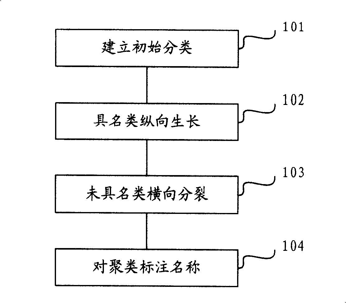 Webpage information sorting method, system and service system applying the classification