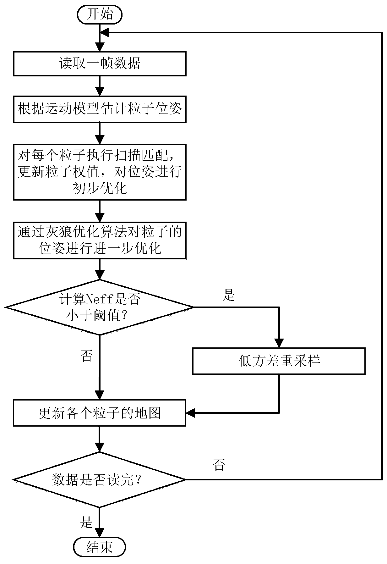 Grey wolf optimization algorithm-based RBPF-SLAM improvement method