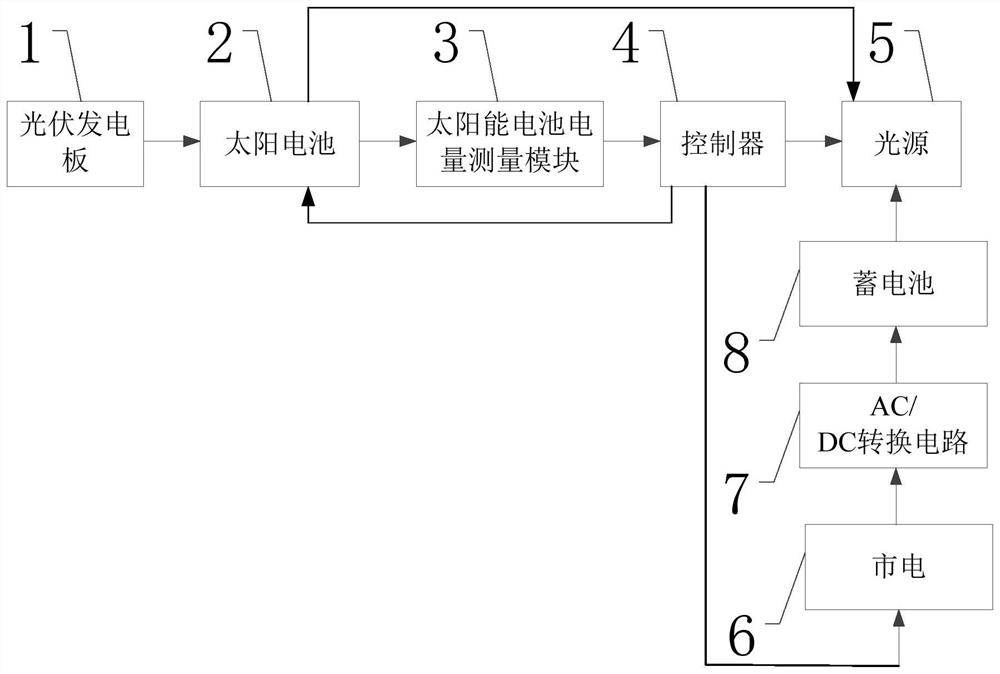 Solar energy and commercial power complementary illumination control system