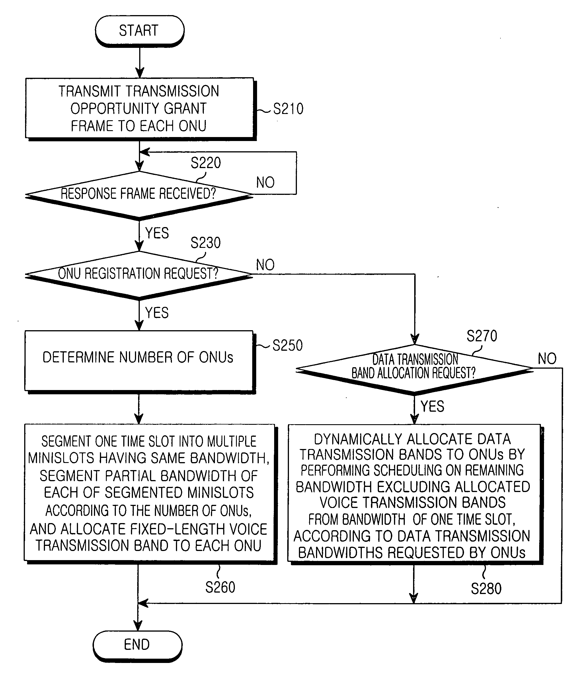 Method for allocating bandwidth for voice service in a Gigabit Ethernet passive optical network