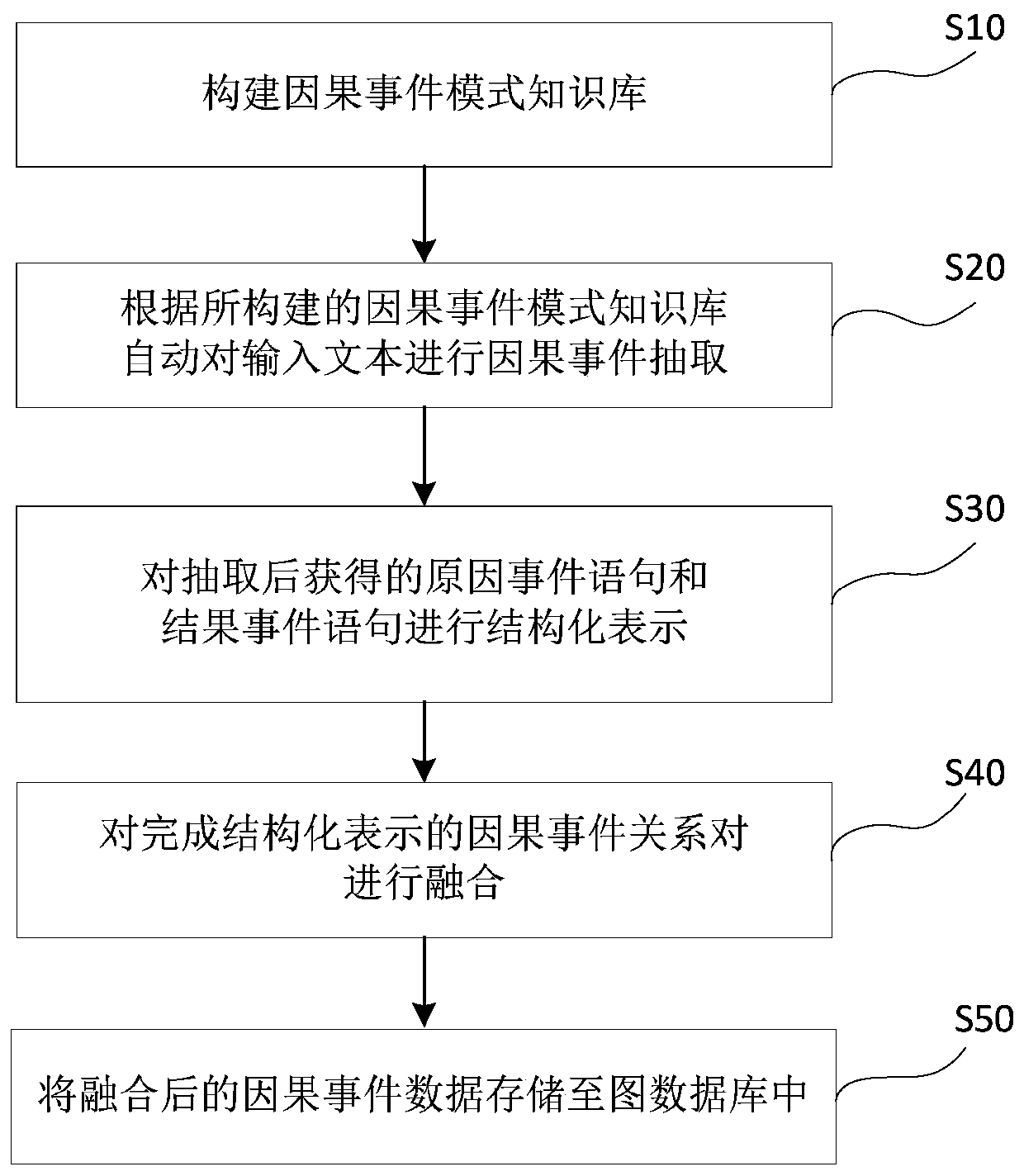 Causal event map construction method, system and device and storage medium