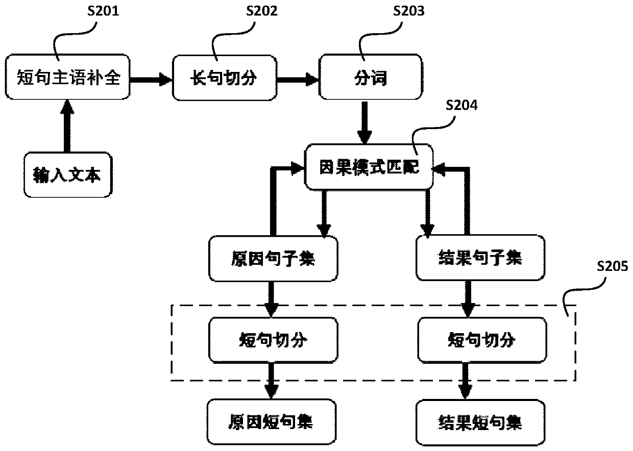 Causal event map construction method, system and device and storage medium