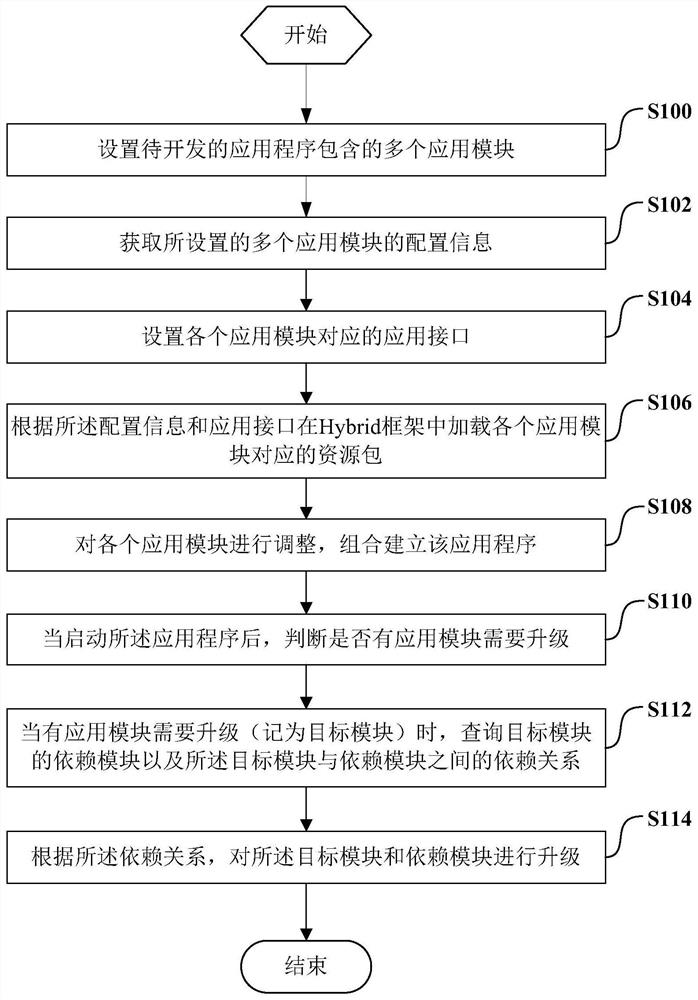 Application program building and upgrading method and system