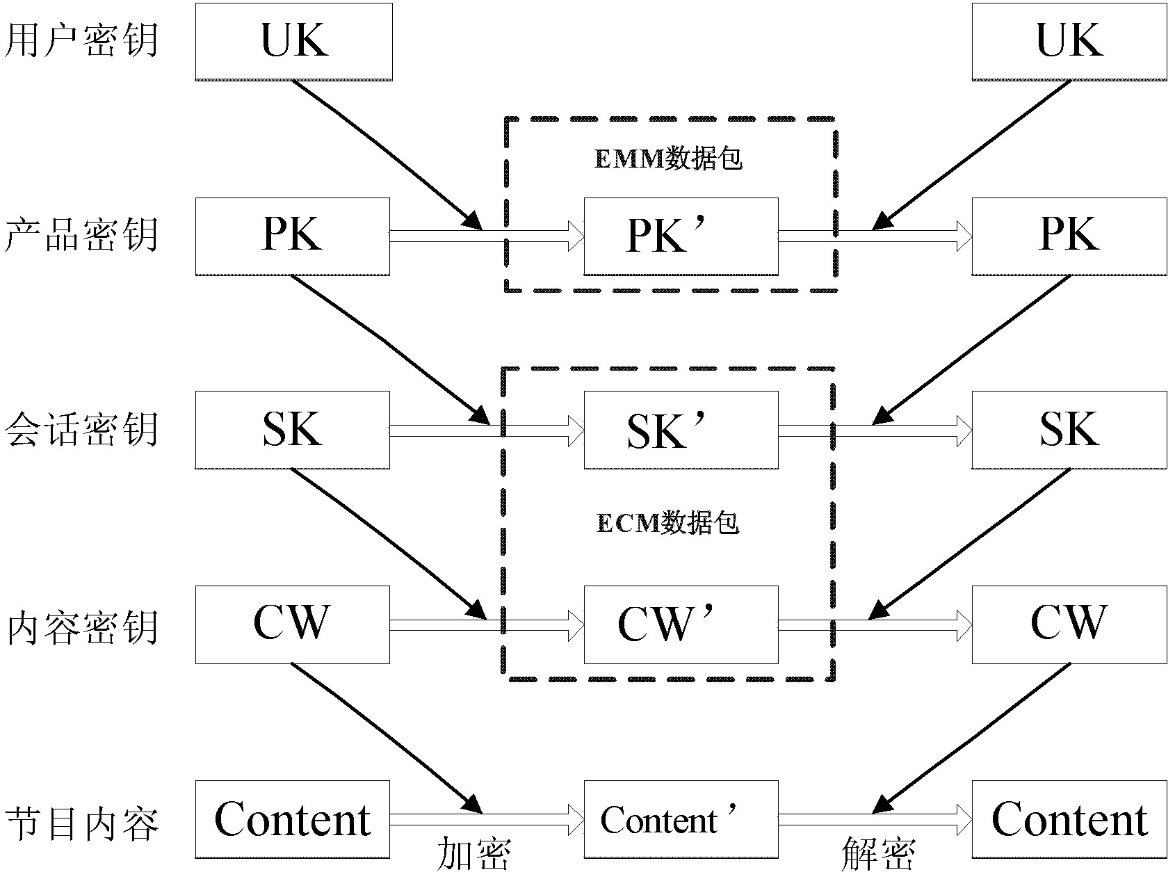 System, terminal equipment and method for managing secret key based on security chip