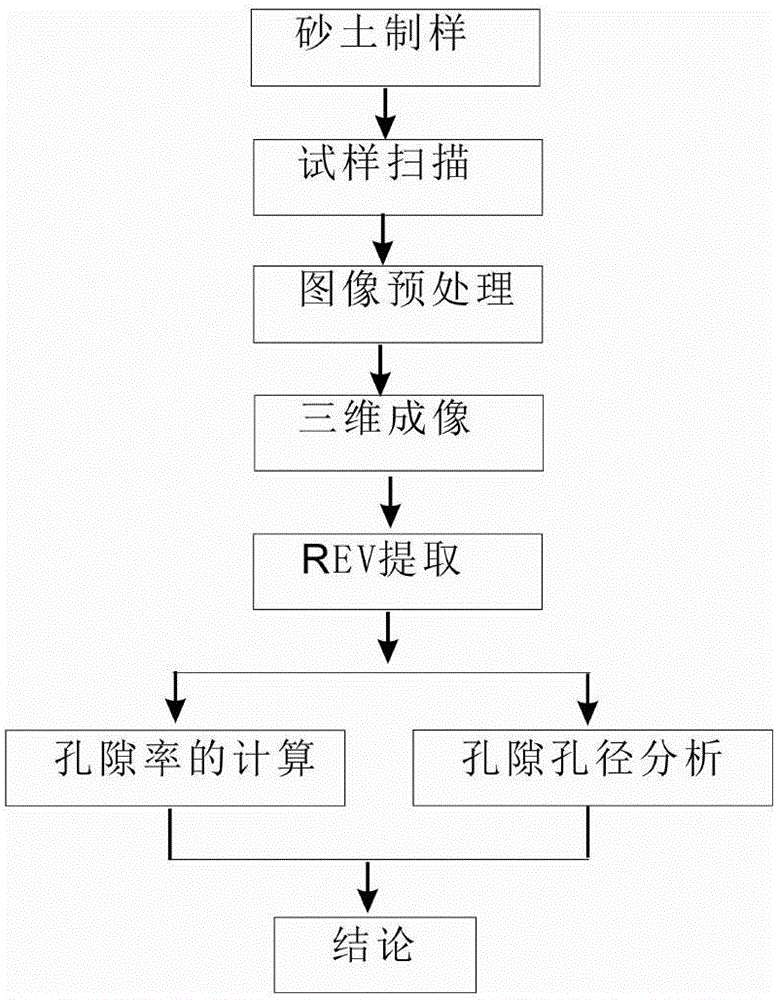 Refined characterization method of micro CT scanning soil body space pore structure