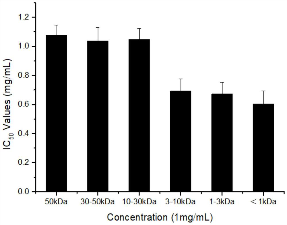 A kind of ace inhibitory peptide using chrysanthemum yellow puffer fish skin as raw material and preparation method