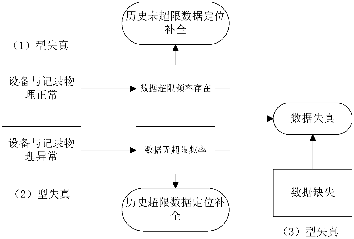 Data true value discrimination and deduction method for power communication system based on instable frequency distribution and frequency factor learning