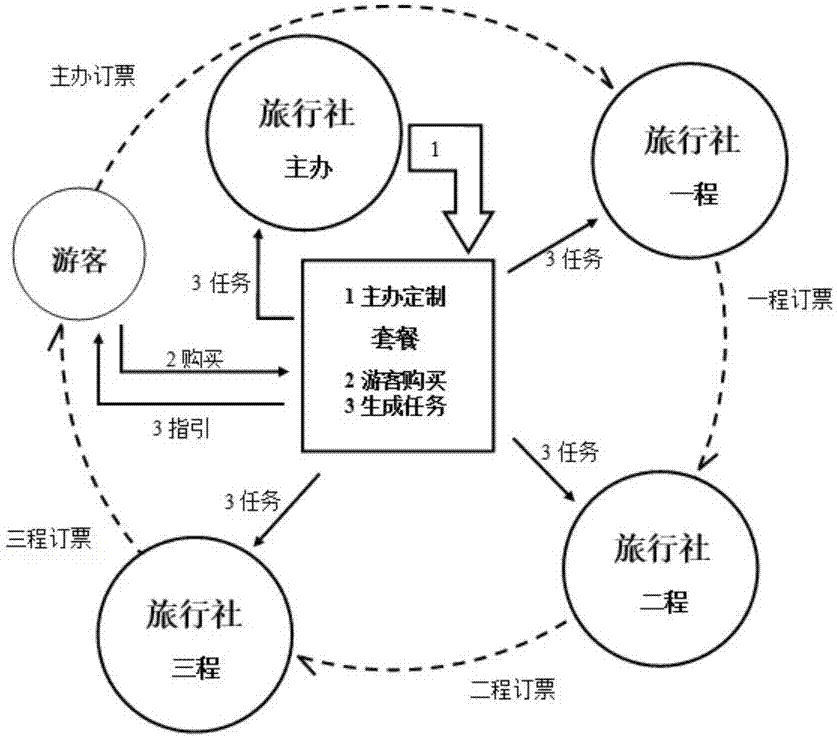 Tourism internet mall construction method