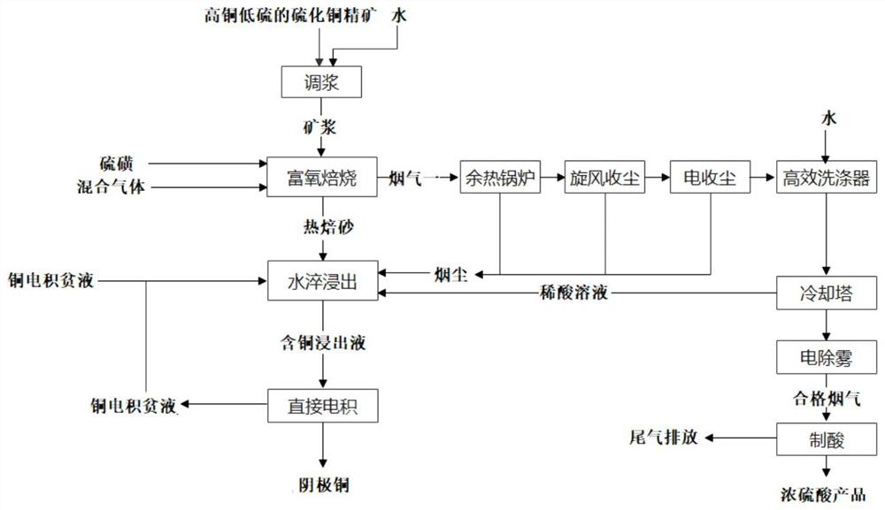 Oxygen-enriched roasting method of high-copper low-sulfur copper sulfide concentrate and cathode copper