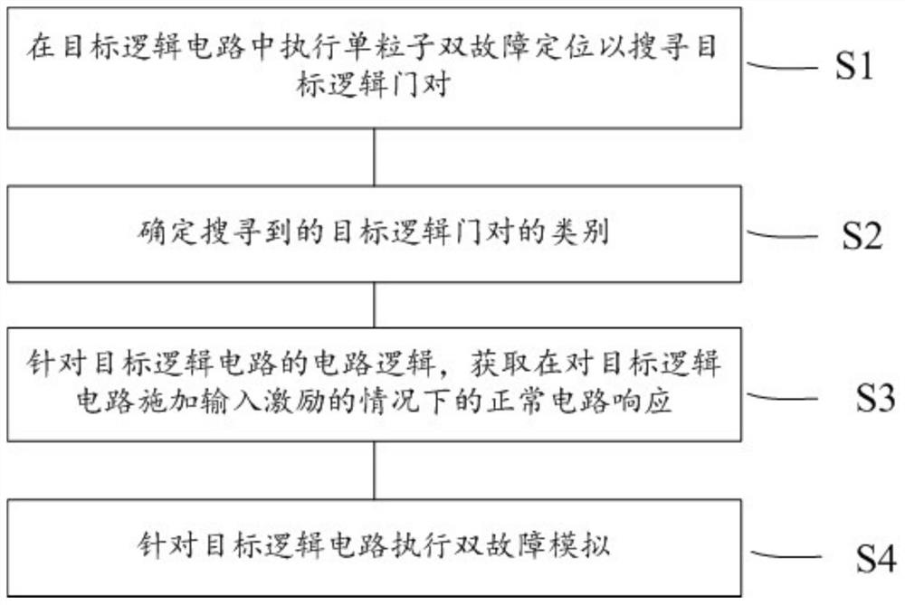 A Fault Simulation Method for Single Event Double Faults in Logic Circuits