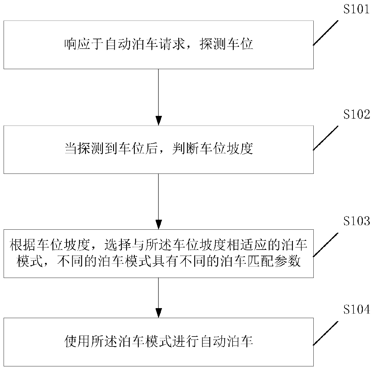 Slope automatic parking method, electronic equipment and automobile