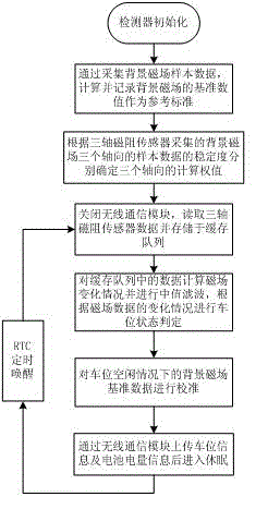 Method for improving accuracy of geomagnetic parking stall detector