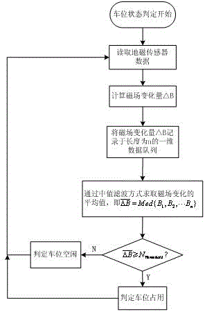 Method for improving accuracy of geomagnetic parking stall detector