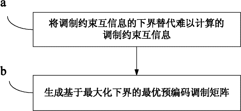 Generation method of low-complexity pre-coding modulation matrix and pre-coding modulation method thereof