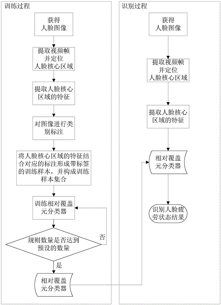 Method and system for carrying out face fatigue state recognition by relative coverage element reduction