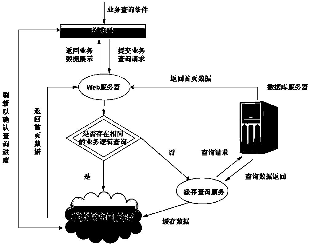 Massive data query and secondary processing method based on Web architecture