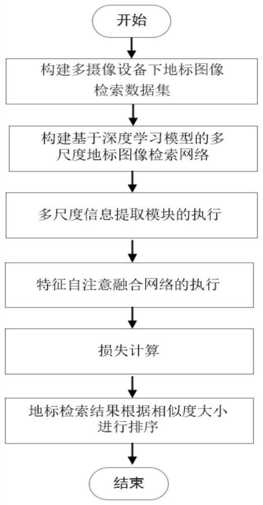 Multi-scale fusion landmark image retrieval method and system for feature consistency suggestion