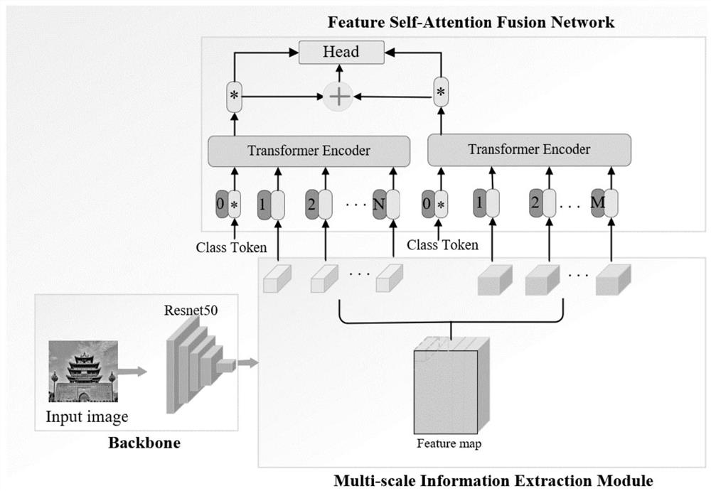 Multi-scale fusion landmark image retrieval method and system for feature consistency suggestion