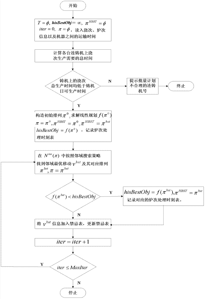 Method for controlling molten steel processing of steelmaking workshop