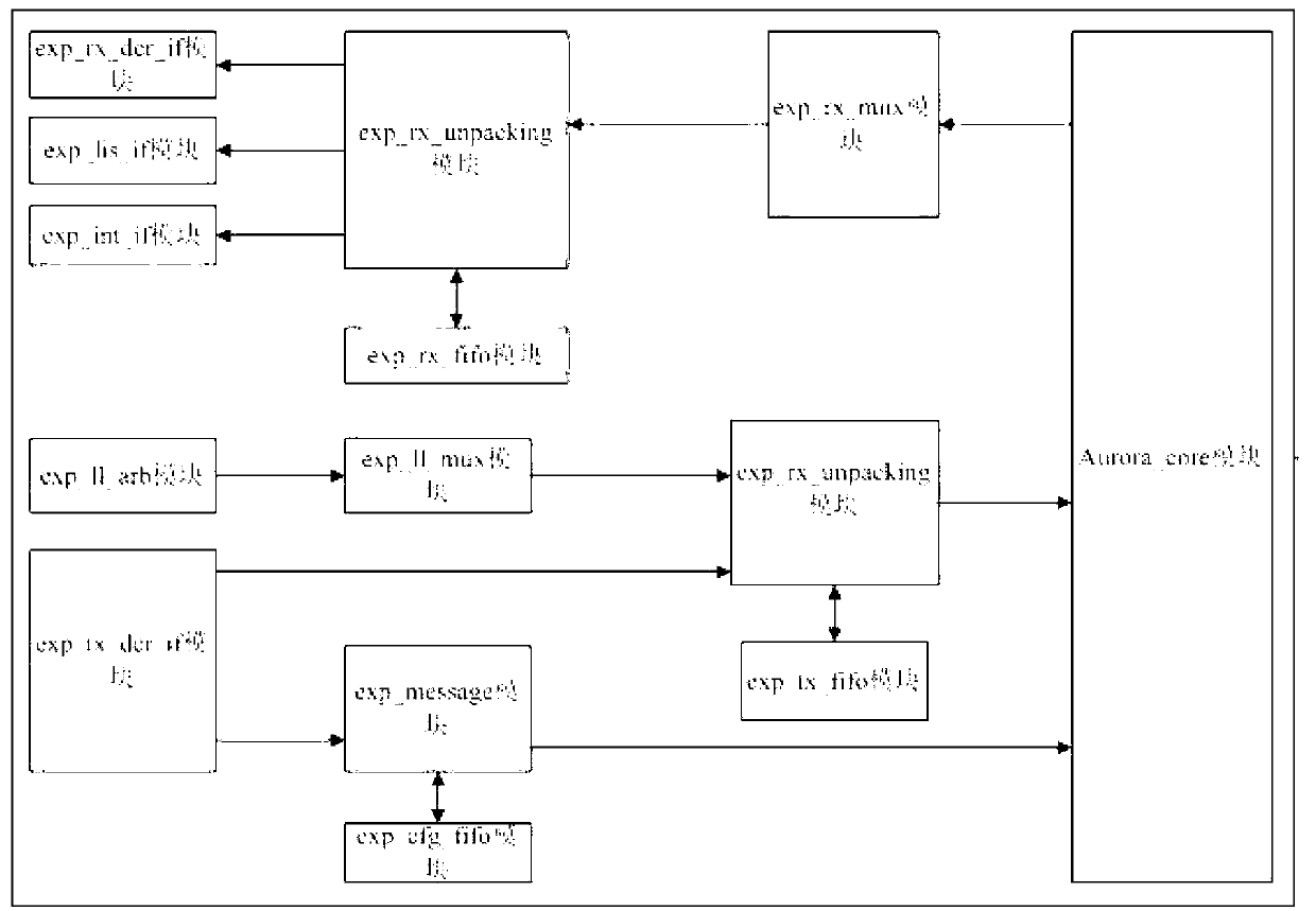 High speed bus interface expansion structure based on aurora protocol