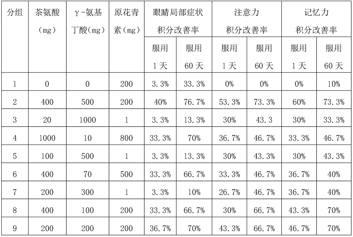 Asthenopia-relieving composition containing L-theanine, gamma-aminobutyric acid and procyanidine