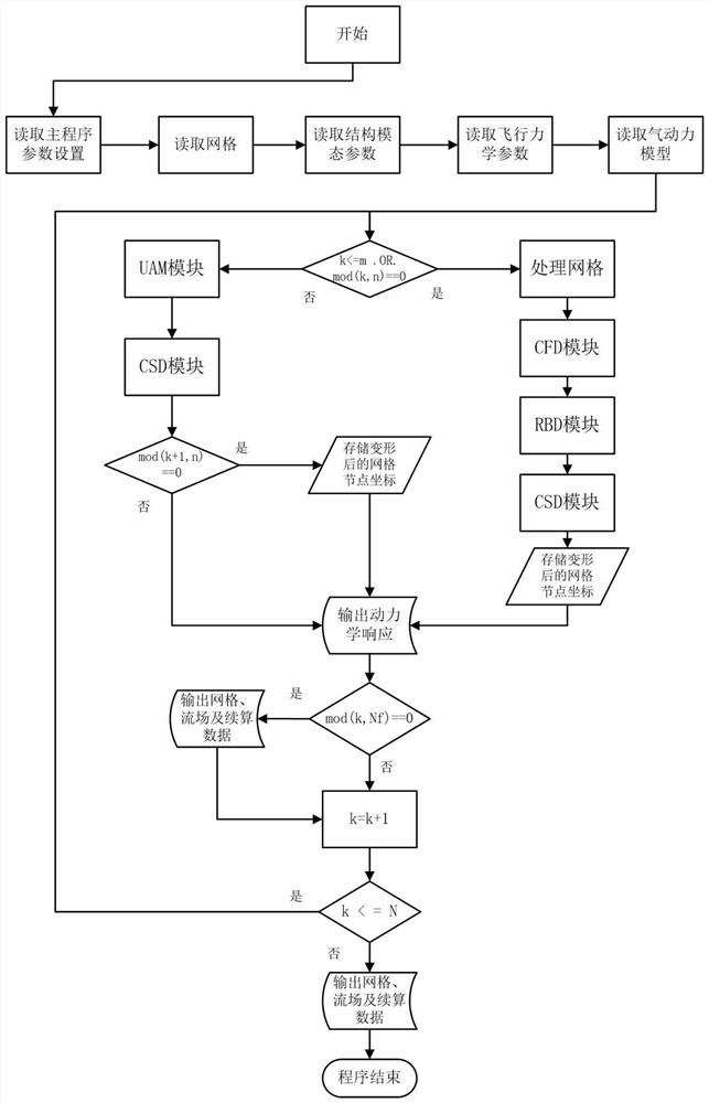 Elastomeric aircraft flight simulation method, system and computer storage medium