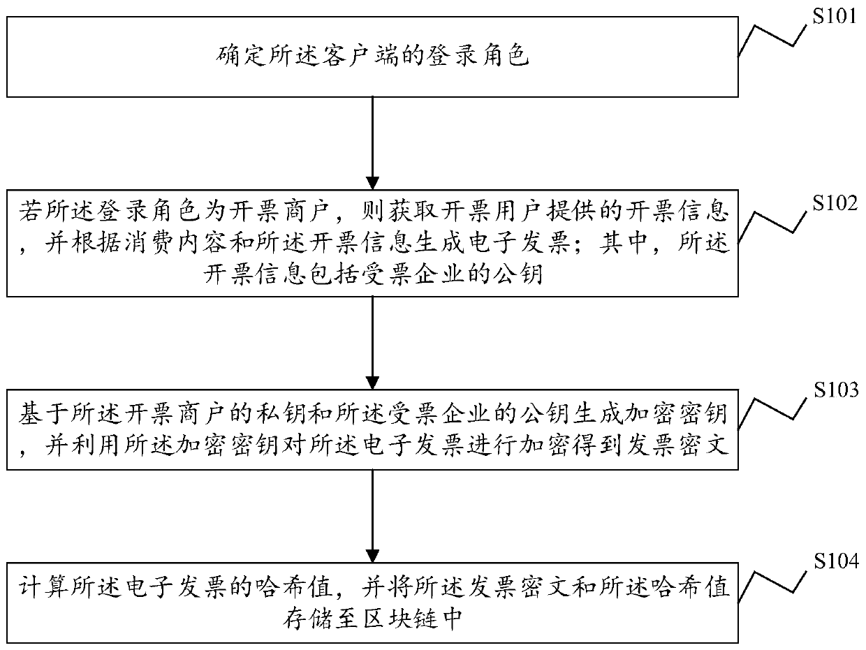 Electronic invoice management method and device, electronic equipment and storage medium