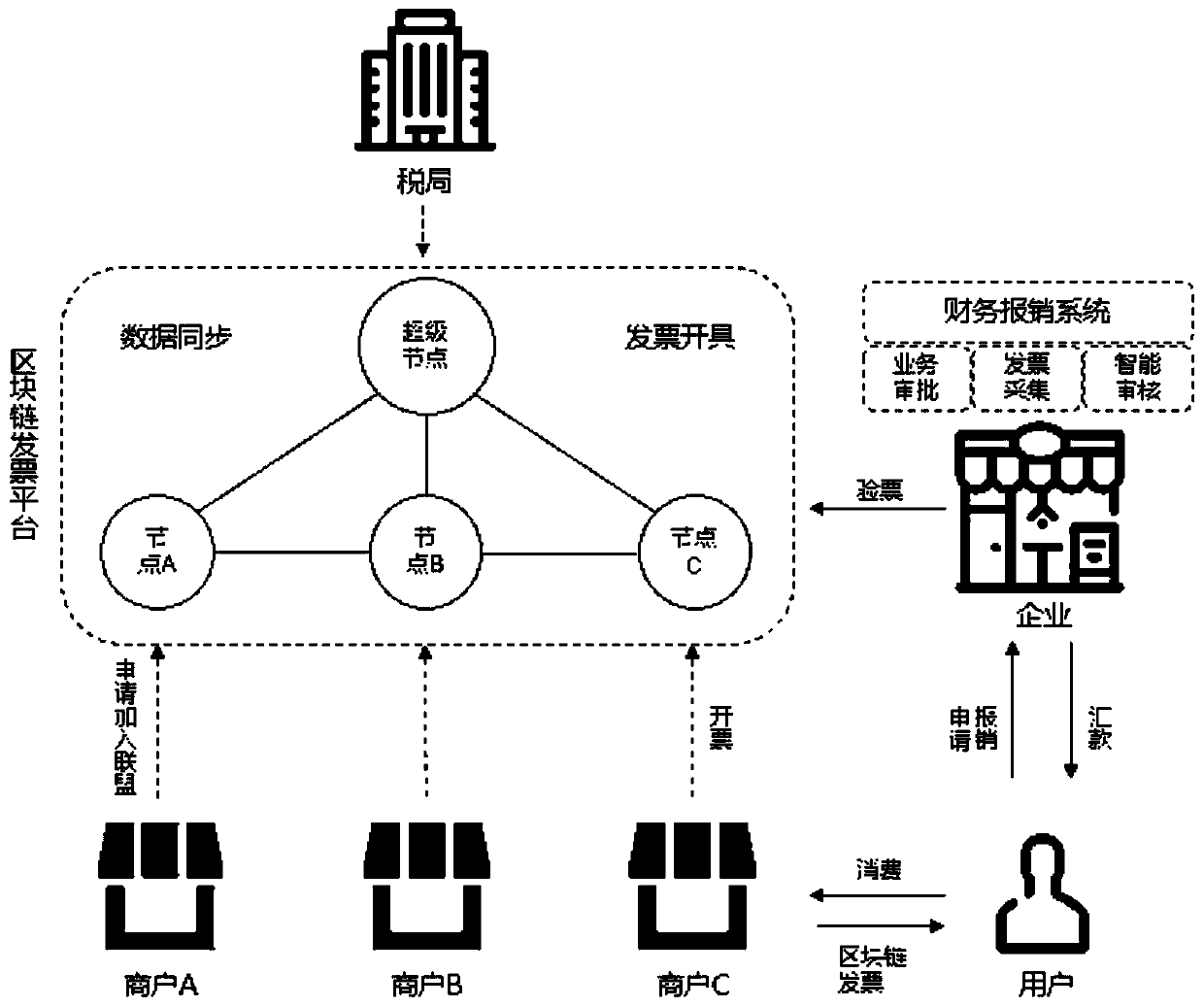 Electronic invoice management method and device, electronic equipment and storage medium