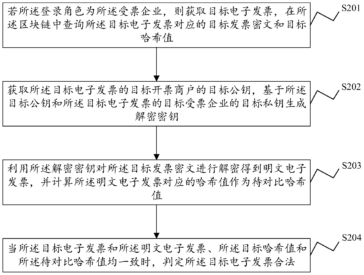 Electronic invoice management method and device, electronic equipment and storage medium