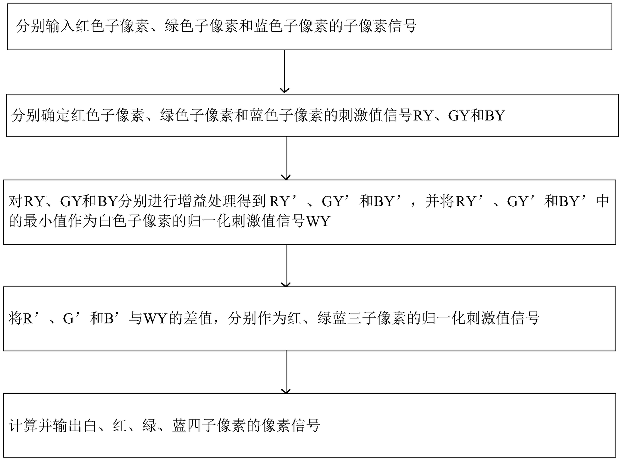 Method and device for conversion of tri-color data to four-color data